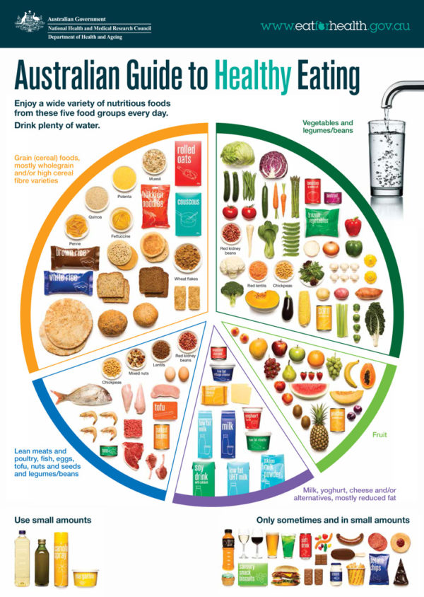 Australian Guide to Healthy Eating Food Pyramid