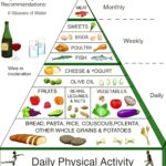 Cardiac Food Pyramid
