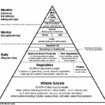Crohn’s Disease Food Pyramid