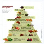 Dr. Weil’s Anti Inflammatory Food Pyramid