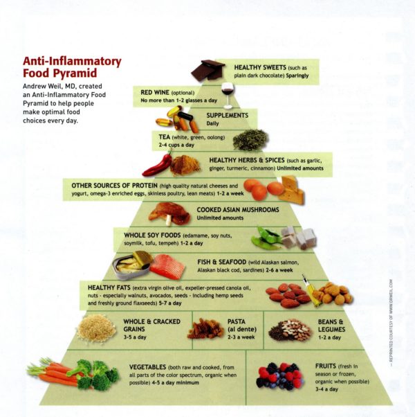 Dr. Weil's Anti Inflammatory Food Pyramid