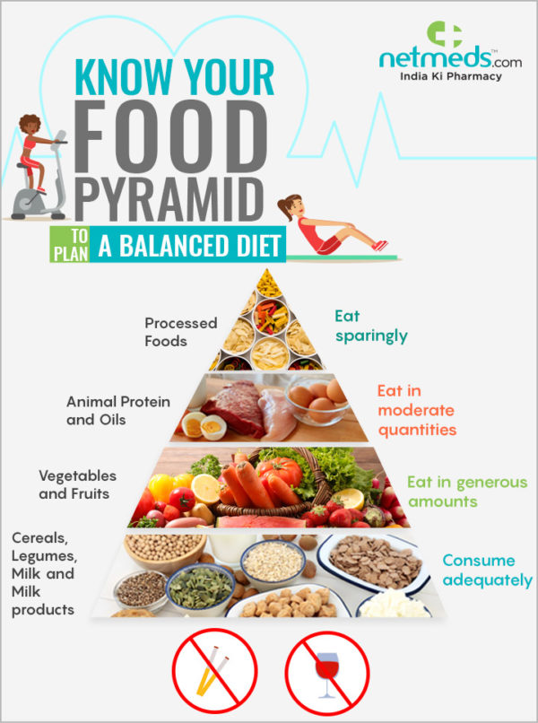 Know your Food Pyramid to plan a Balanced Diet