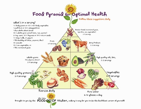 Food Pyramid for Optimal Health