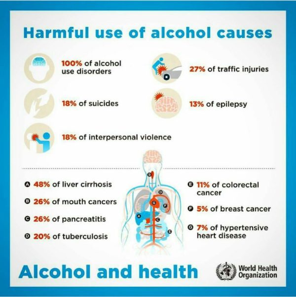 Harmful use of Alcohol causes: Health Facts