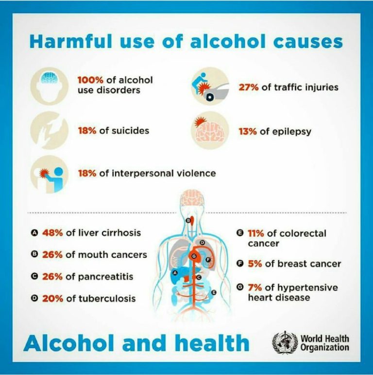 Harmful use of Alcohol causes: Health Facts – Food Pyramid