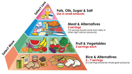 Healthy Diet Pyramid – Food Pyramid