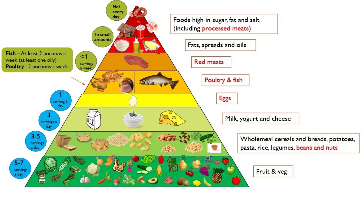 Irish Food Pyramid – Food Pyramid
