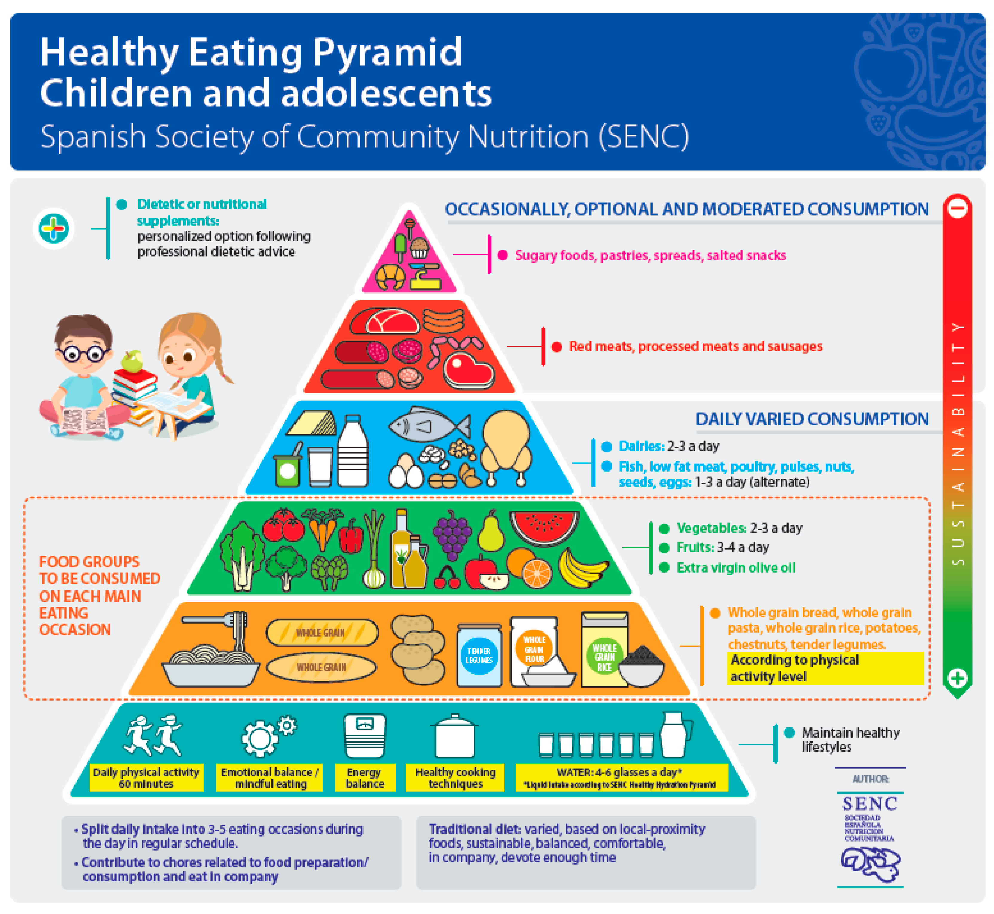 Healthy Eating Pyramid for Children and Adolescents