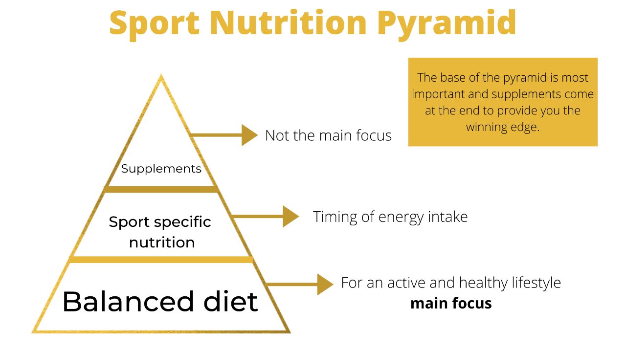 Sport Nutrition Pyramid Food Pyramid