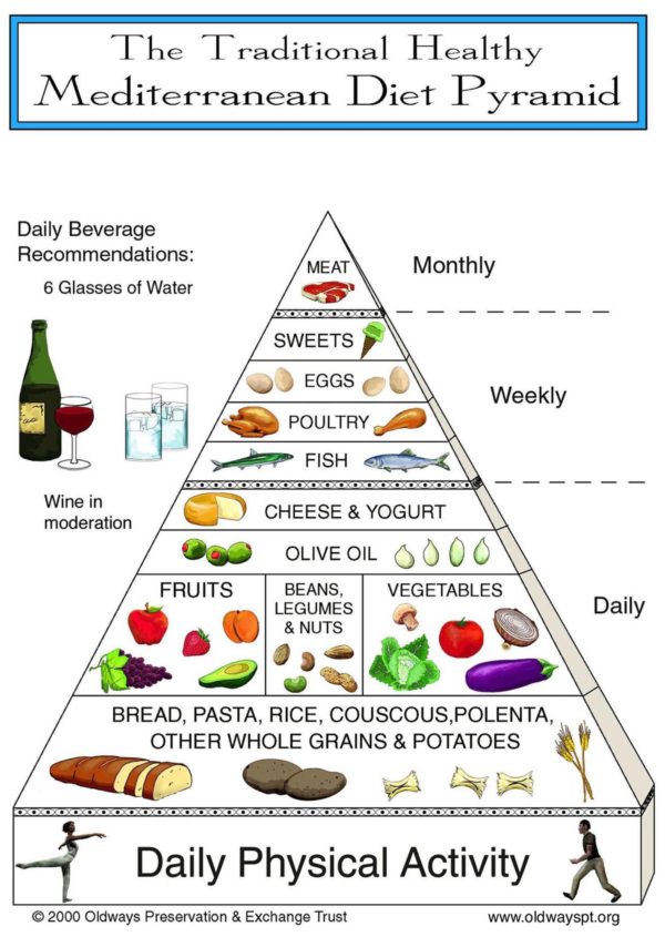The Traditional Healthy Mediterranean Diet Food Pyramid