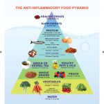 Anti Inflammatory Food Pyramid