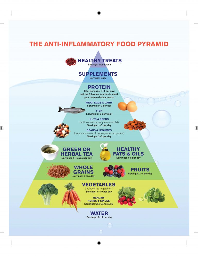 Anti Inflammatory Food Pyramid – Food Pyramid