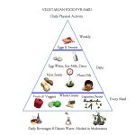 Balanced Food Pyramid