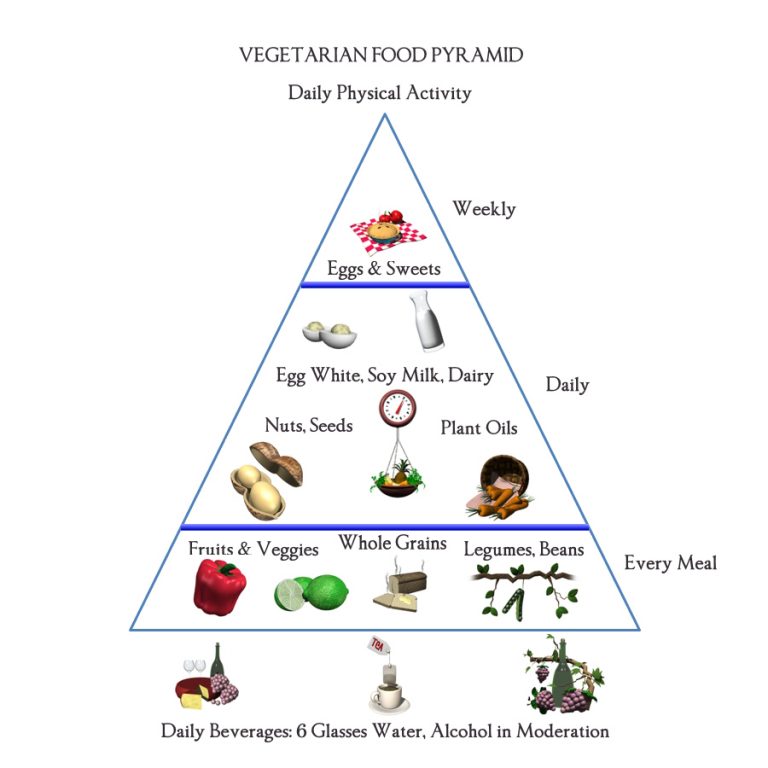 Balanced Food Pyramid – Food Pyramid