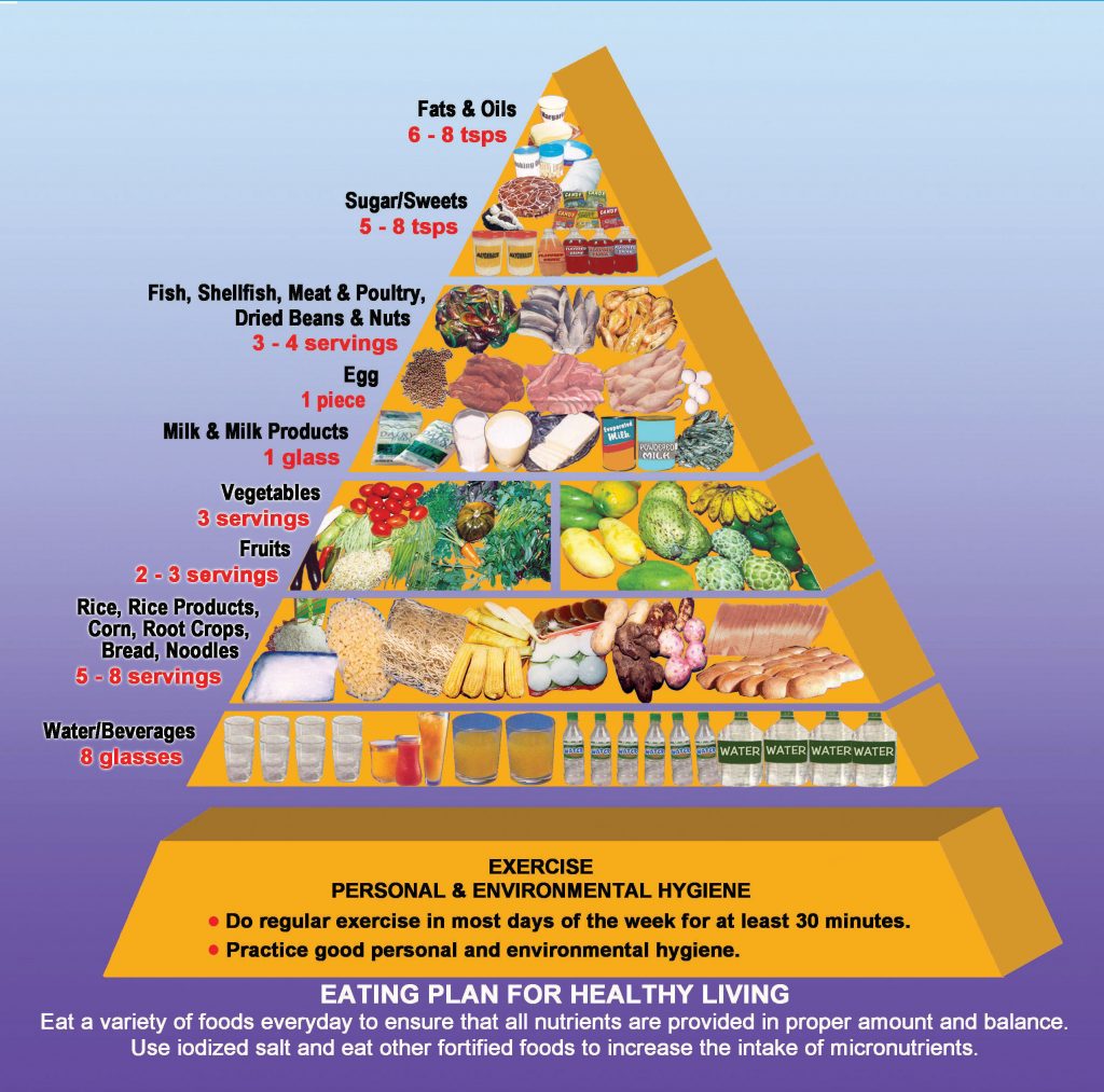 Food Pyramid Collection Of Food Pyramids From All Over The World