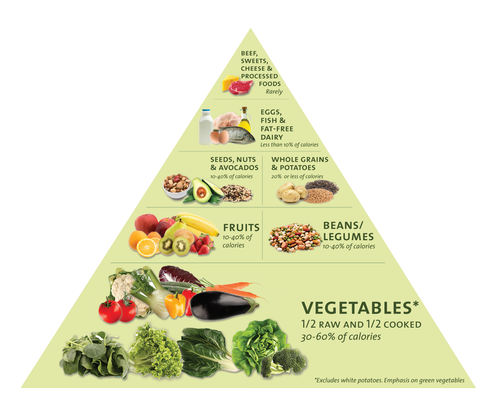 Dinner Food Pyramid