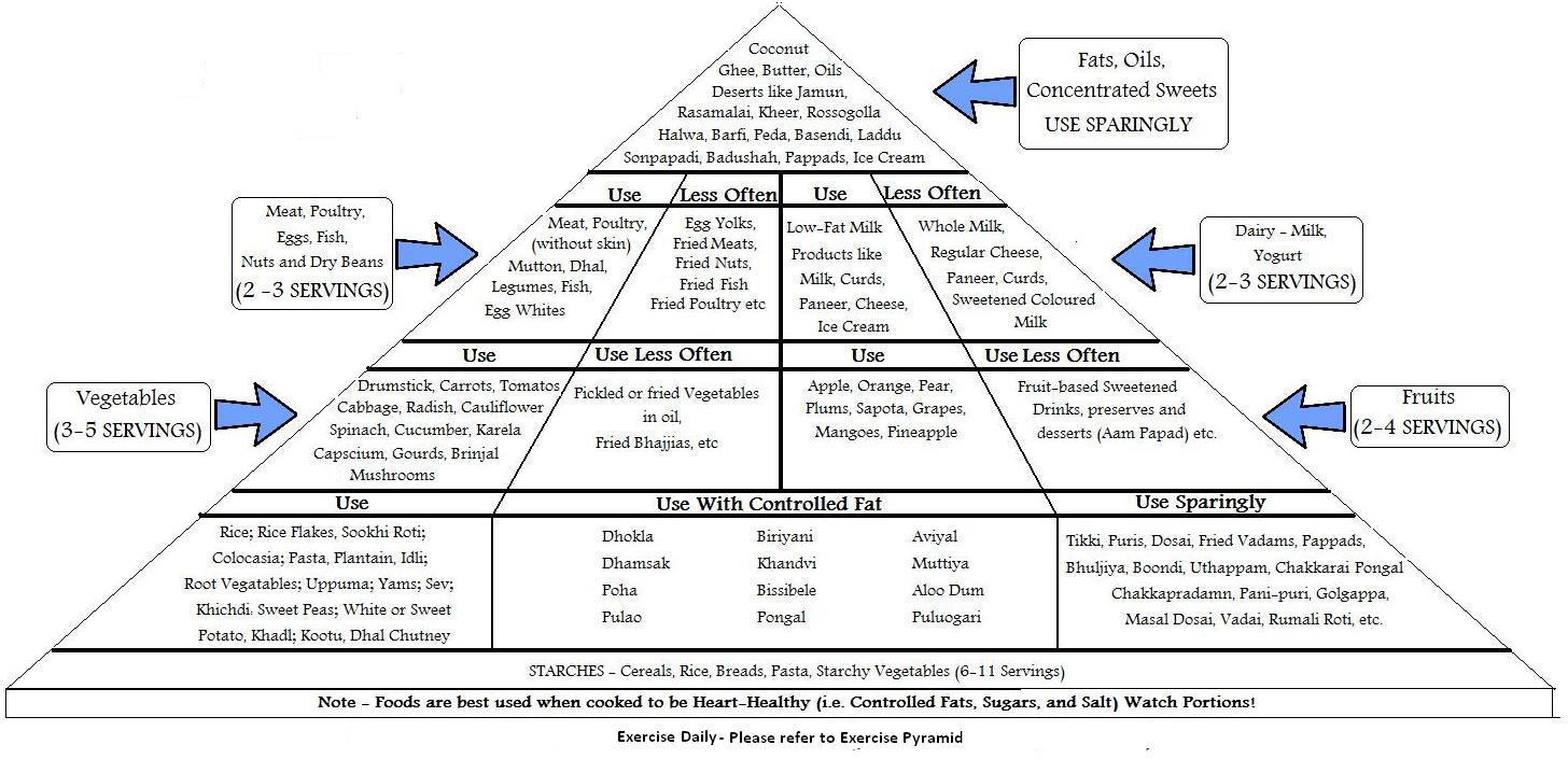 Exercise Food Pyramid