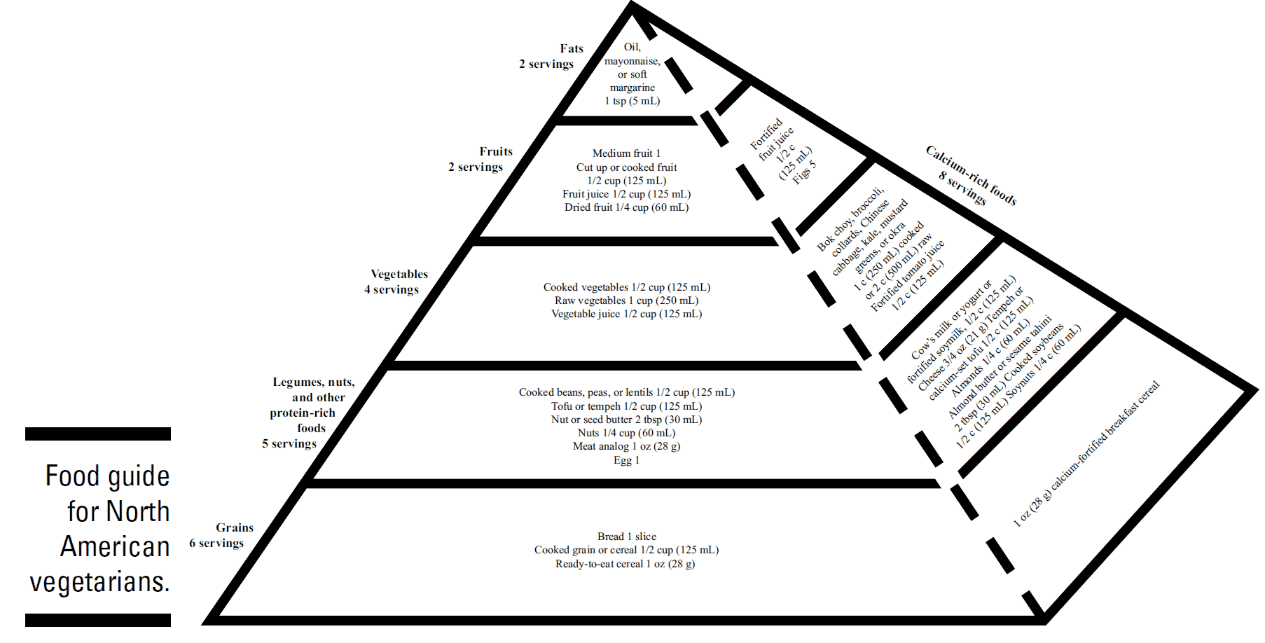 Free Food Guide Pyramid