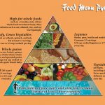 Food Menu Pyramid