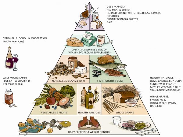 Food Network Pyramid