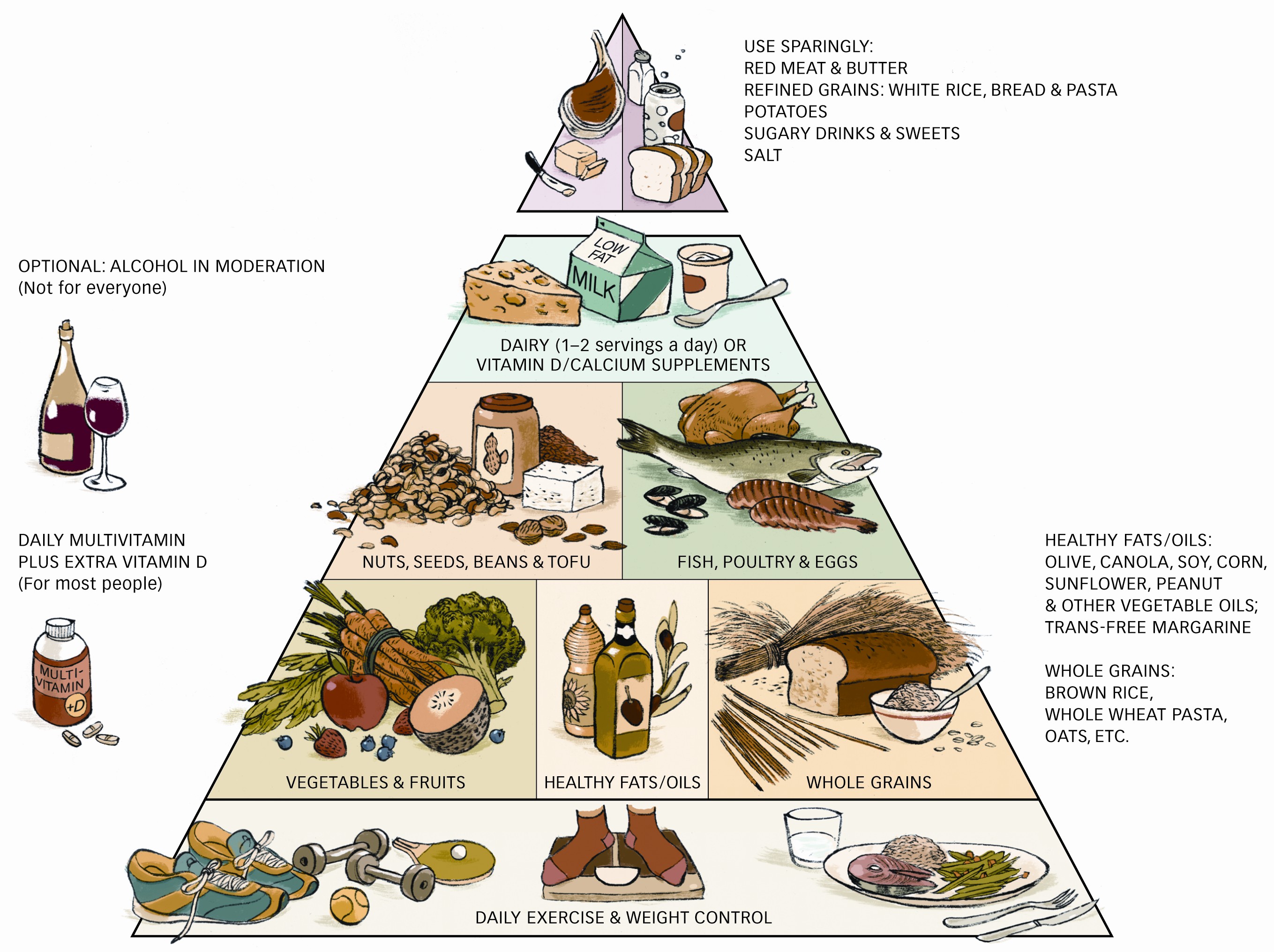 Food Pyramid Food Pyramid