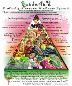 Food Pyramid 2012