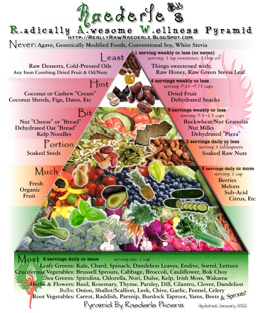 Food Pyramid 2012 – Food Pyramid