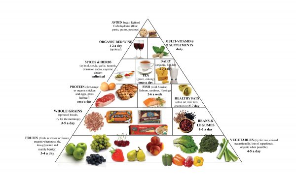 Food Pyramid Recipe