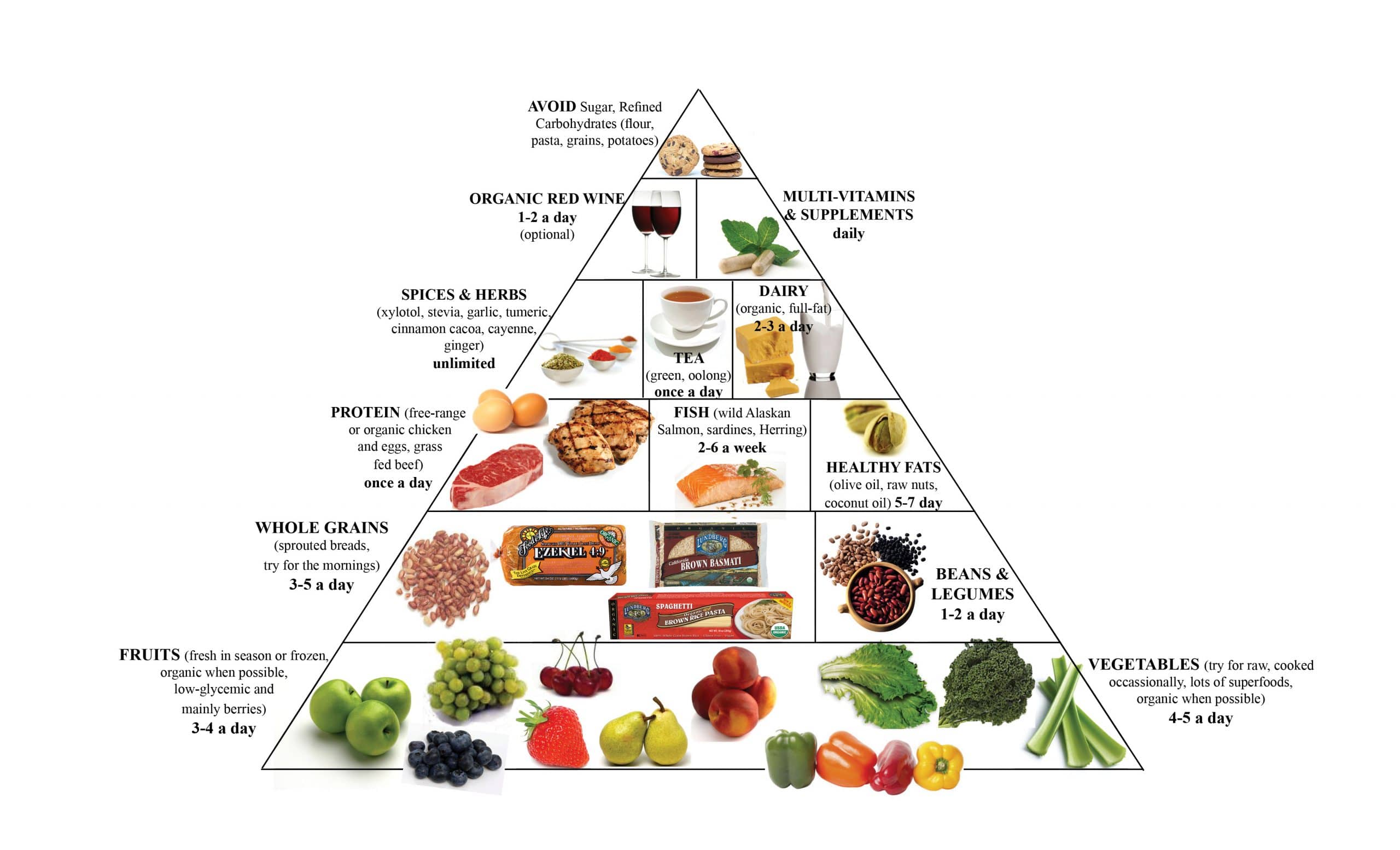 Food Pyramid Recipe