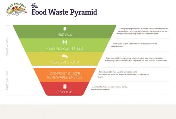 Food Waste Pyramid