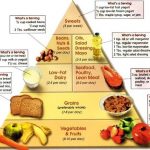 High Protein Food Pyramid