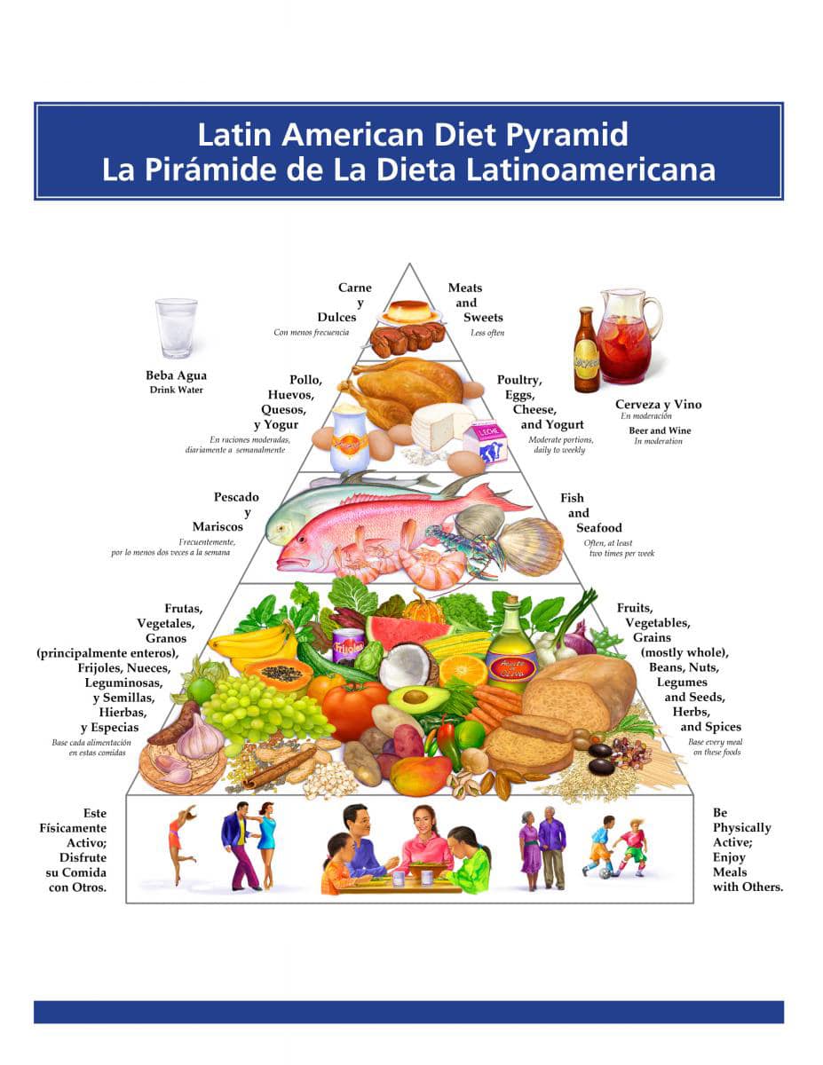 Latino Food Pyramid