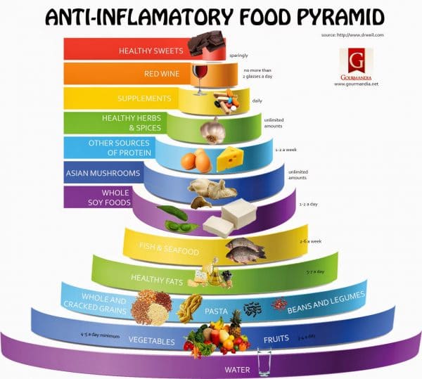 Low Carb Food Pyramid