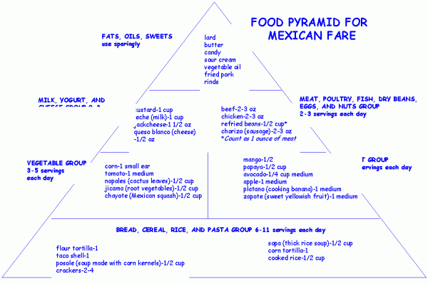 Mexican Food Pyramid