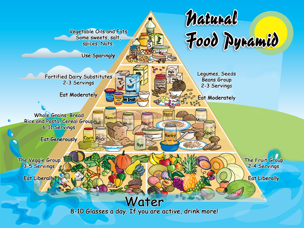 Natural Food Pyramid