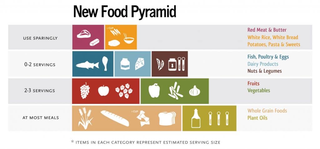 Free New Food Pyramid – Food Pyramid