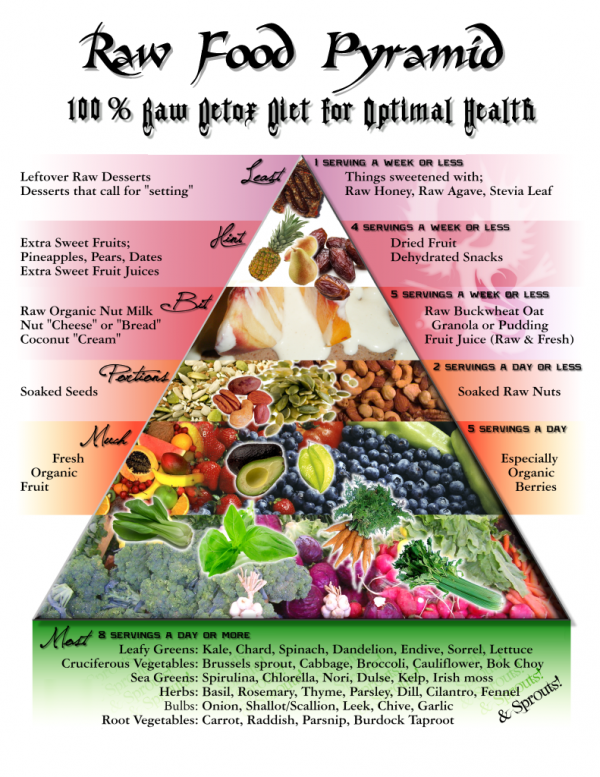 Raw Food Pyramid
