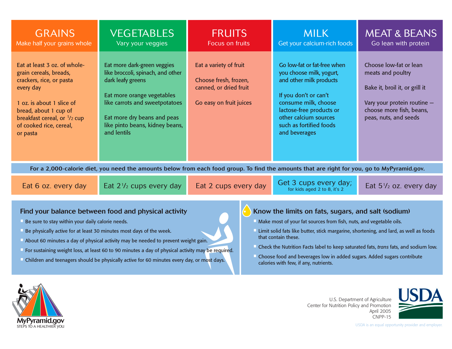 USDA Food Pyramid Food Pyramid