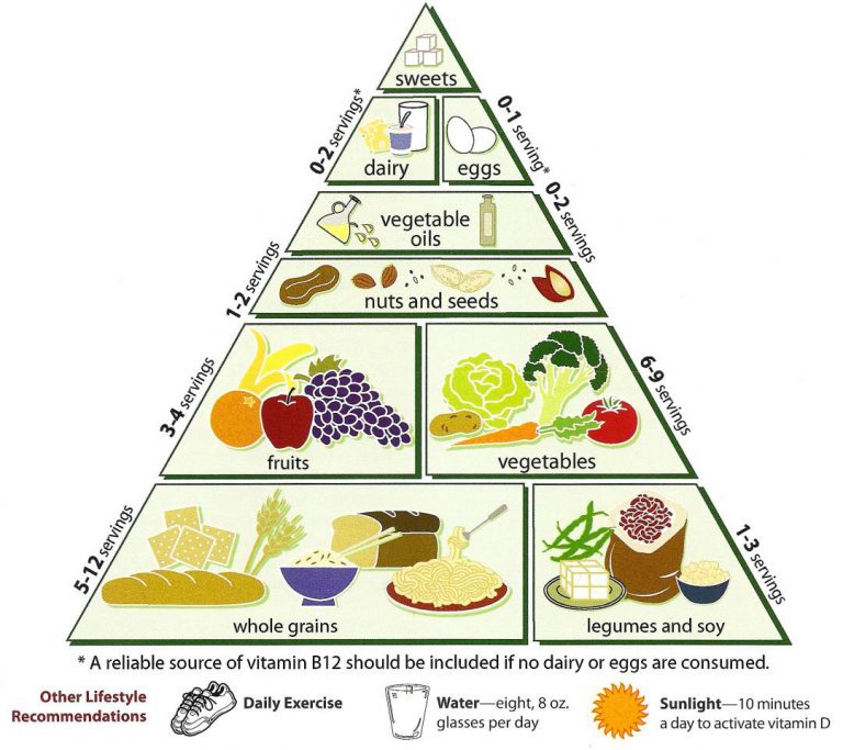 Food Pyramid - Collection of Food Pyramids from all over the world