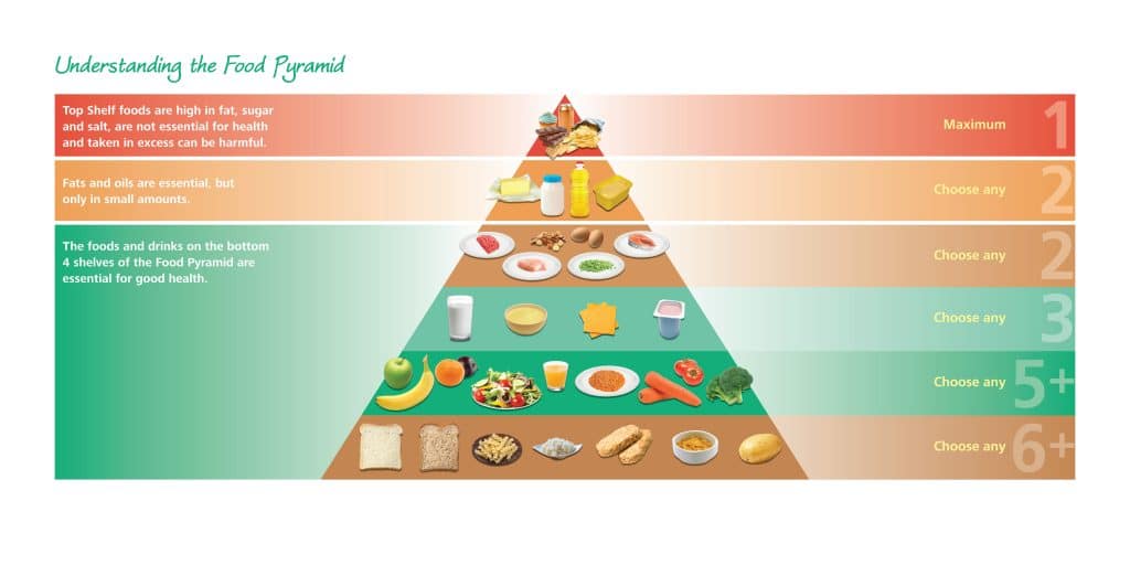 Whole Food Pyramid – Food Pyramid