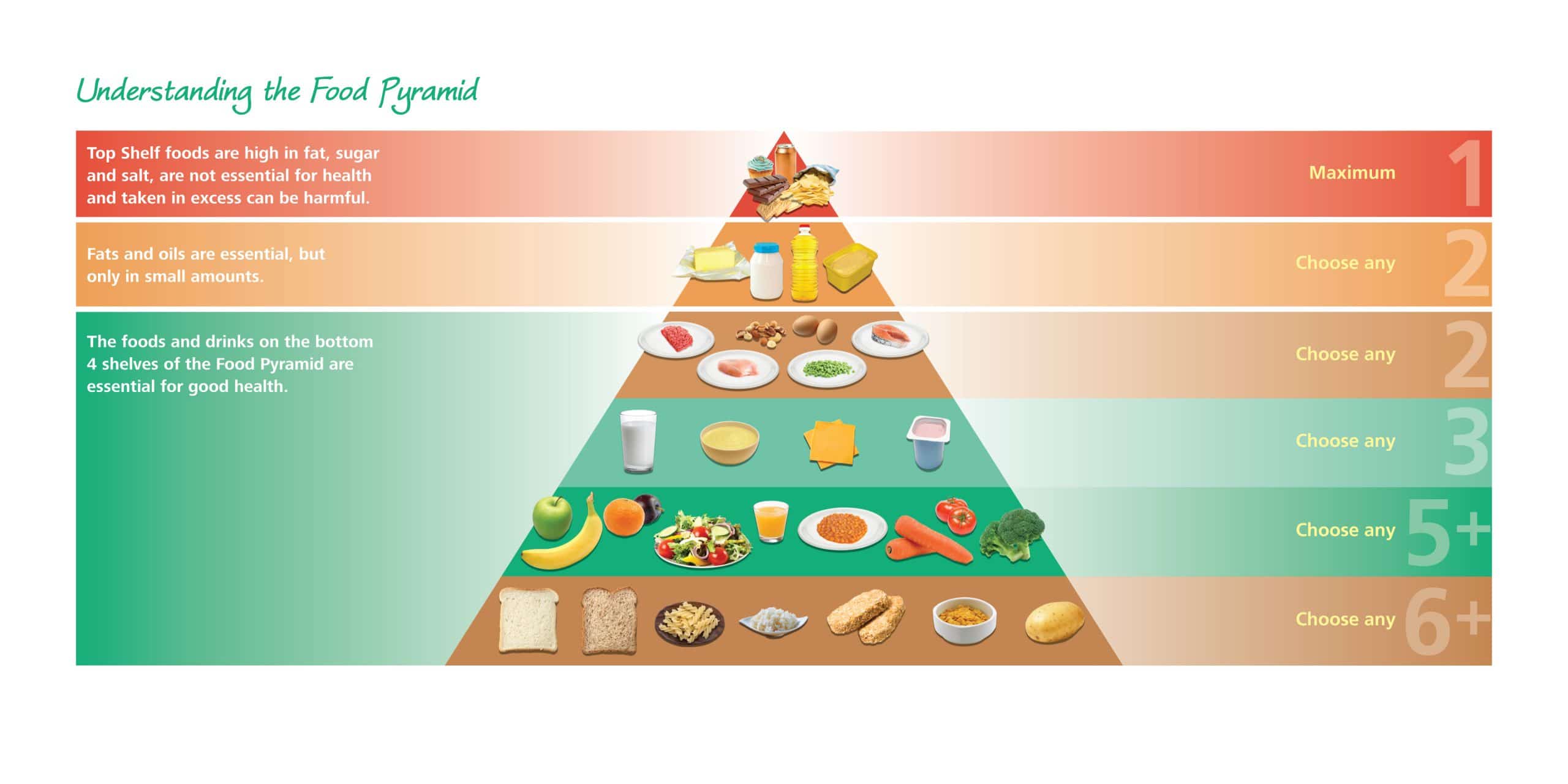 Whole Food Pyramid – Food Pyramid